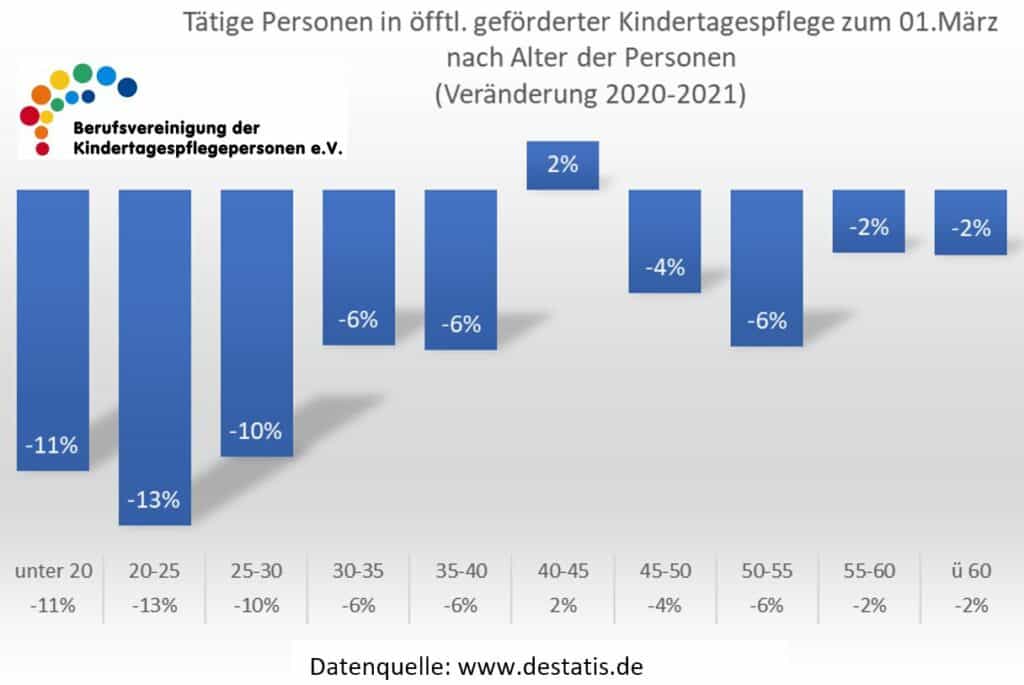 Verlust von 1700 Kindertagespflegepersonen kostet 175 Millionen Euro