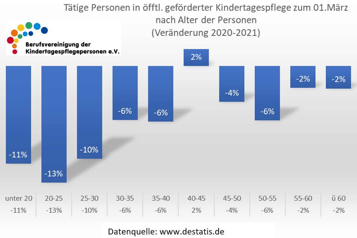 Verlust von 1700 Kindertagespflegepersonen